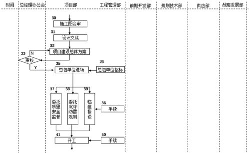 速看！房地产公司前期各部门流程图详解 网络通讯工程设计与施工篇