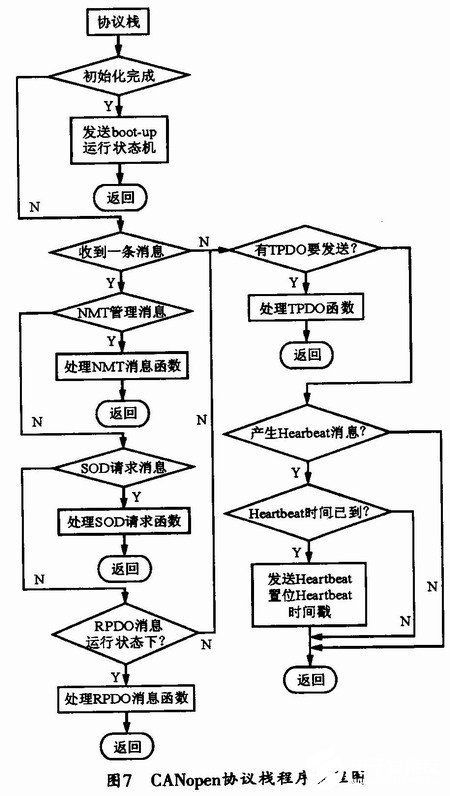 基于CANopen协议的铝合金板带快速电磁铸轧三层网络通信系统设计与施工